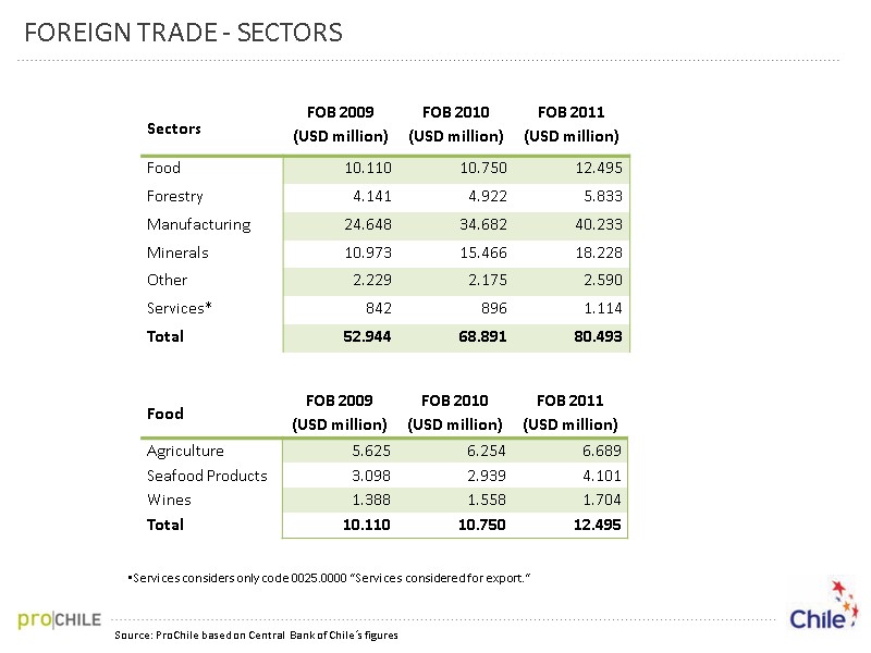 FOREIGN TRADE - SECTORS Source: ProChile based on Central  Bank of Chile´s figures